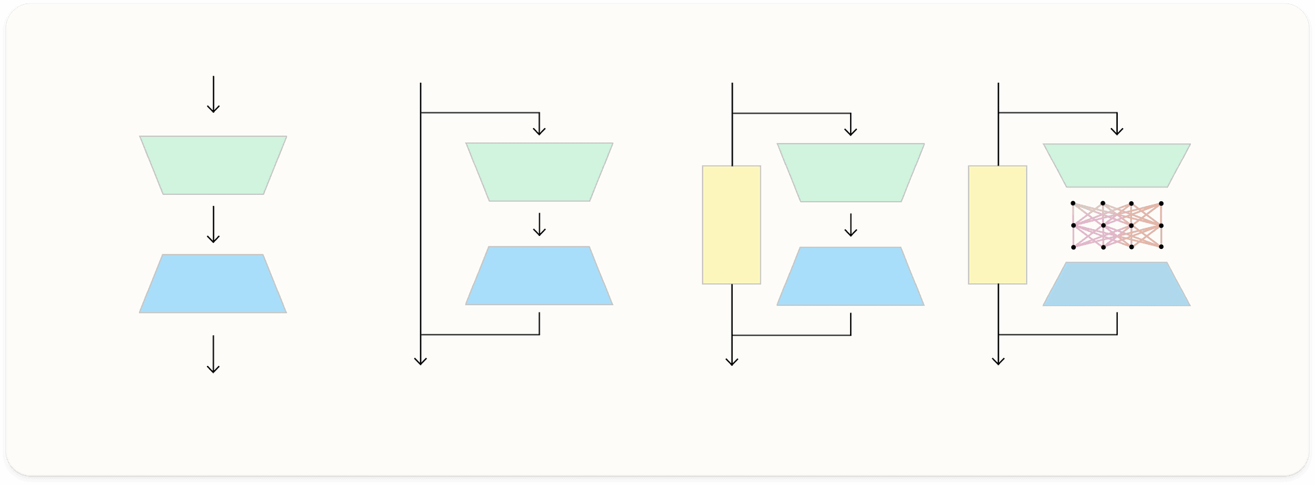 An image of four neural network architectures we studied in this project.