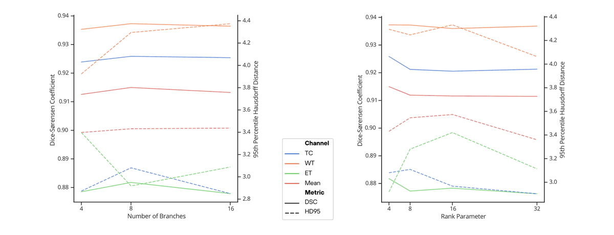 The ablation results on rank parameter and .